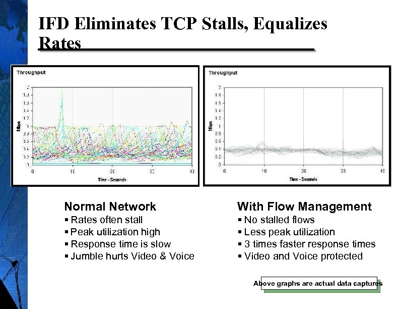 IFD Eliminates TCP Stalls, Equalizes Rates Normal Network With Flow Management § Rates often