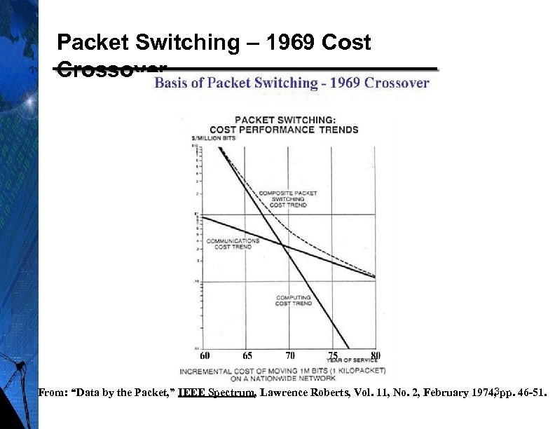 Packet Switching – 1969 Cost Crossover 3 From: “Data by the Packet, ” IEEE