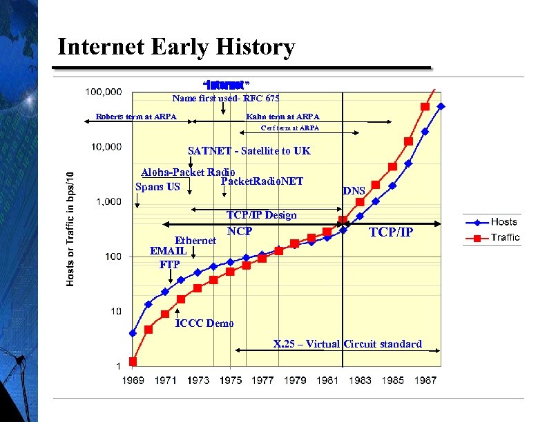 Internet Early History “Internet” Name first used- RFC 675 Roberts term at ARPA Kahn
