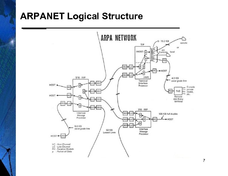 ARPANET Logical Structure 7 