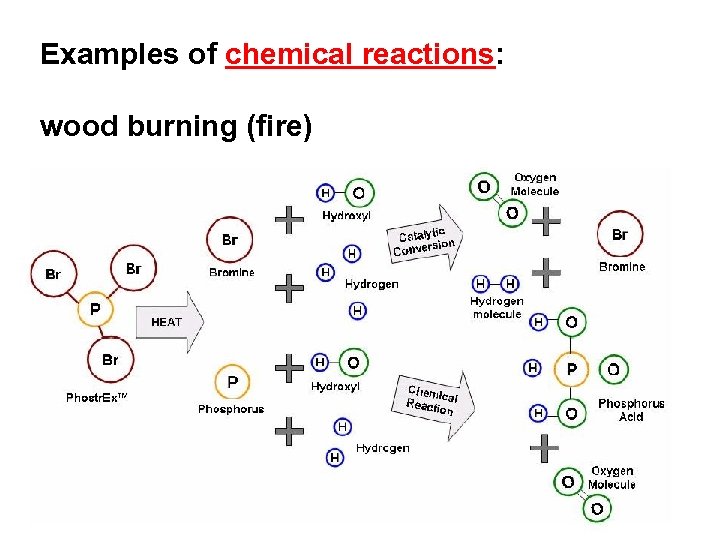 Examples of chemical reactions: wood burning (fire) 