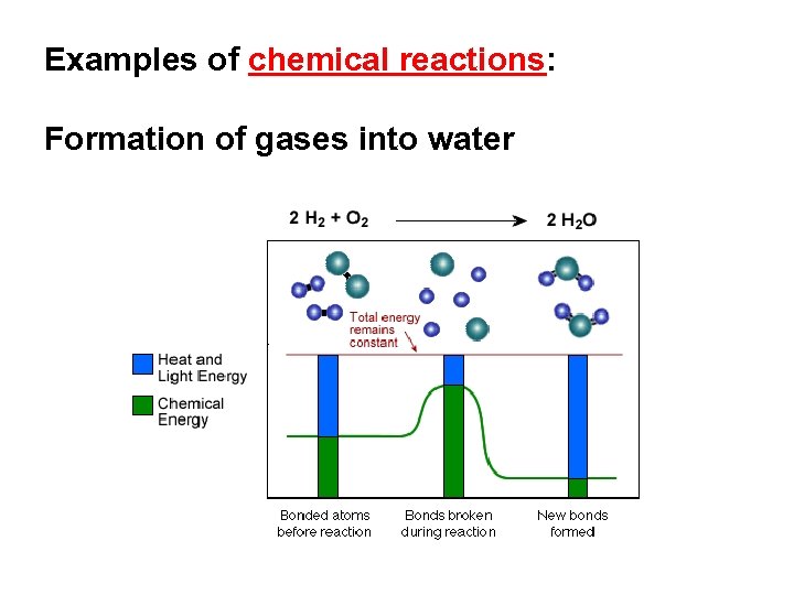 Examples of chemical reactions: Formation of gases into water 