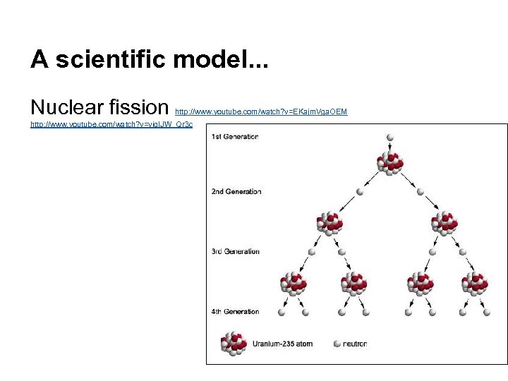 A scientific model. . . Nuclear fission http: //www. youtube. com/watch? v=EKajm. Vga. OEM
