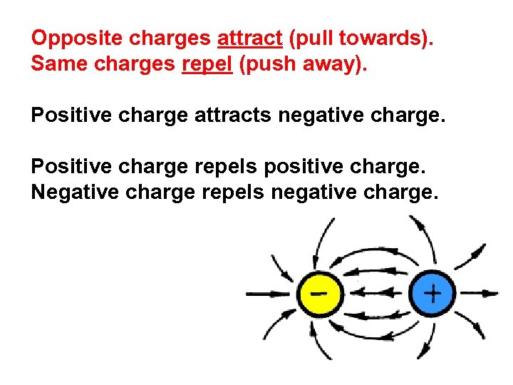 Opposite charges attract (pull towards). Same charges repel (push away). Positive charge attracts negative