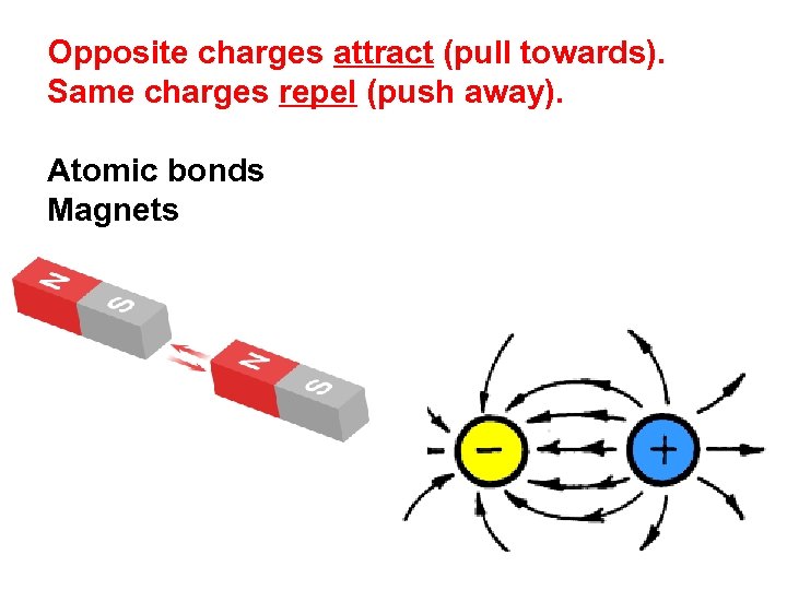 Opposite charges attract (pull towards). Same charges repel (push away). Atomic bonds Magnets 