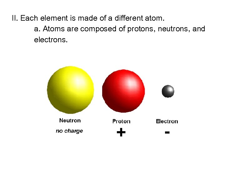 II. Each element is made of a different atom. a. Atoms are composed of