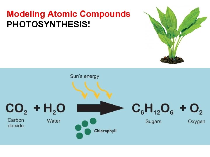 Modeling Atomic Compounds PHOTOSYNTHESIS! 