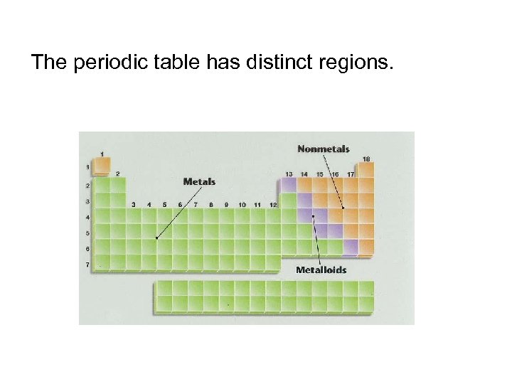 The periodic table has distinct regions. 