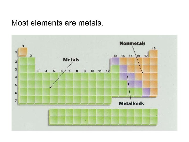 Most elements are metals. 