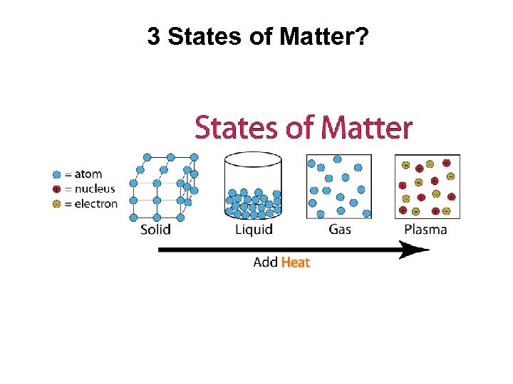 3 States of Matter? 