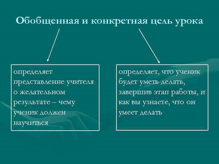 Обобщенная и конкретная цель урока определяет представление учителя о желательном результате – чему ученик