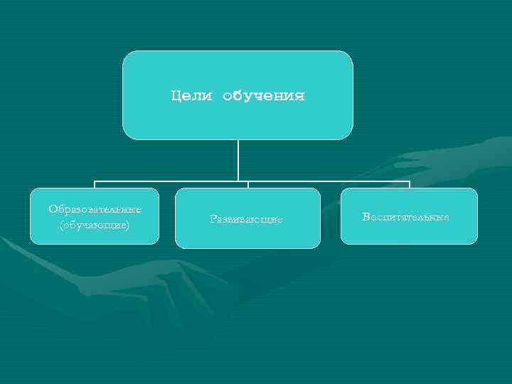 Цели обучения Образовательные (обучающие) Развивающие Воспитательные 