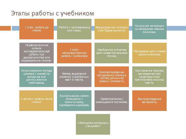 Этапы работы с учебником 1 этап: работа до чтения Работа с заголовками § или