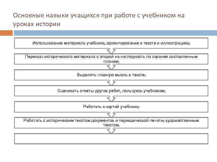 Основные навыки учащихся при работе с учебником на уроках истории Использование материала учебника, ориентирование