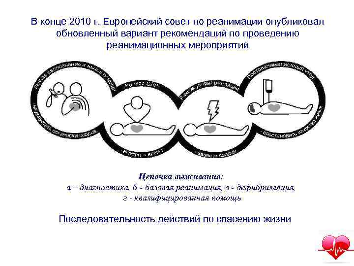 В конце 2010 г. Европейский совет по реанимации опубликовал обновленный вариант рекомендаций по проведению
