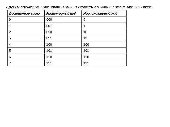  Другим примером кодирования может служить двоичное представление чисел: Десятичное число Равномерный код Неравномерный