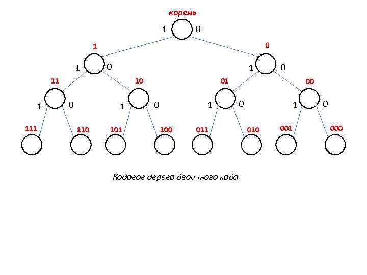 корень 1 0 0 1 111 10 0 1 110 101 0 1 100