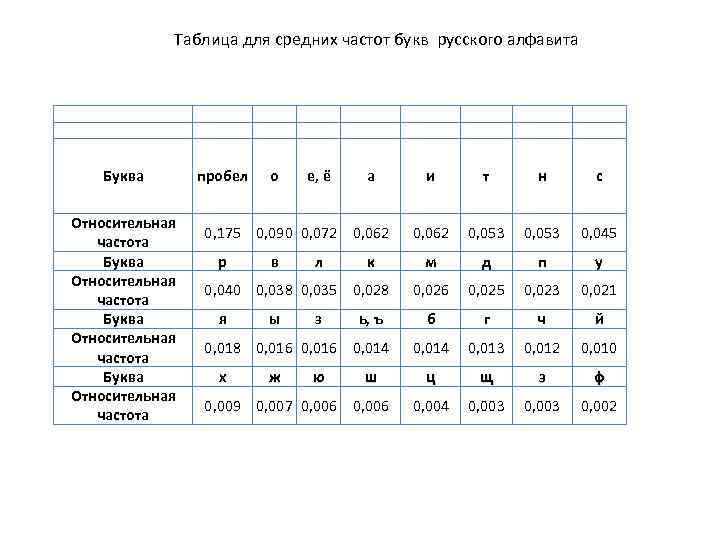 Таблица для средних частот букв русского алфавита Буква Относительная частота пробел о е, ё