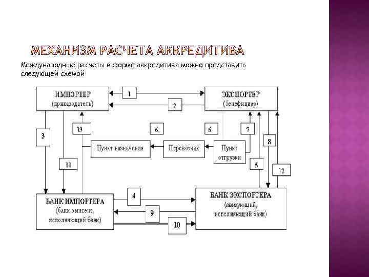 Международные расчеты в форме аккредитива можно представить следующей схемой 