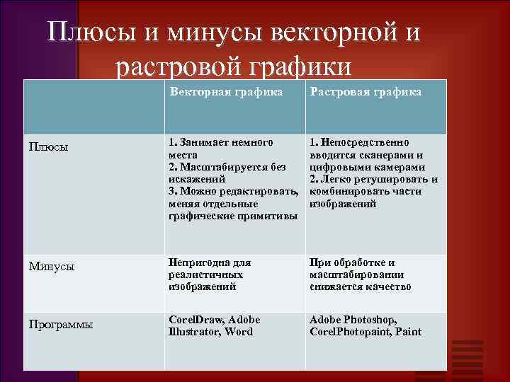 Плюсы и минусы векторной и растровой графики Векторная графика Растровая графика Плюсы 1. Занимает