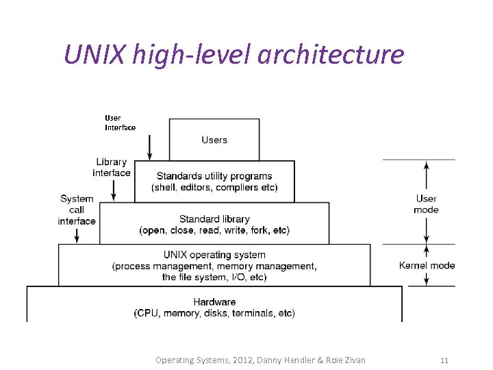 UNIX high-level architecture User Interface Operating Systems, 2012, Danny Hendler & Roie Zivan 11