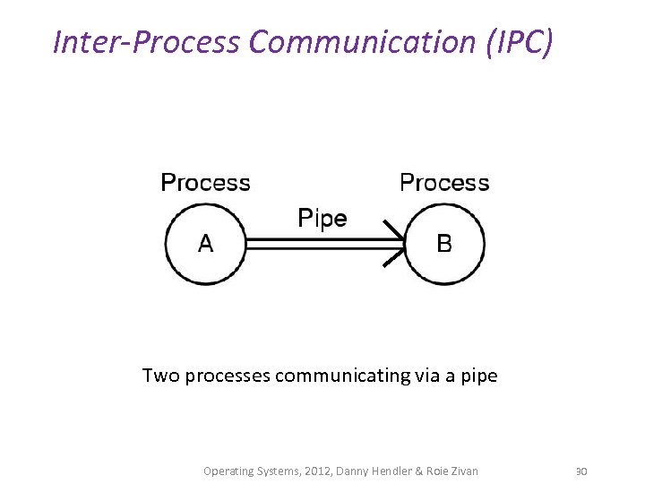 Inter-Process Communication (IPC) Two processes communicating via a pipe Operating Systems, 2012, Danny Hendler