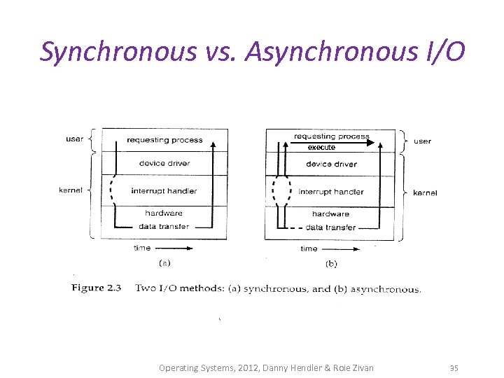 Synchronous vs. Asynchronous I/O execute Operating Systems, 2012, Danny Hendler & Roie Zivan 35
