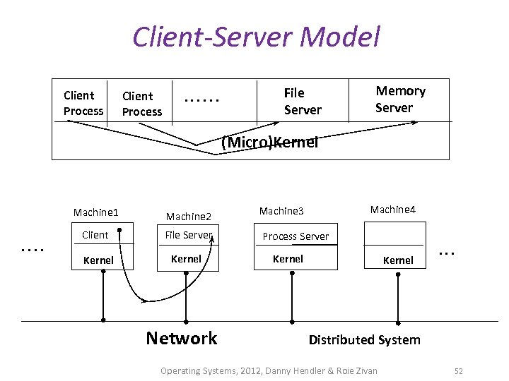 Client-Server Model Client Process . . . File Server Memory Server (Micro)Kernel Machine 1