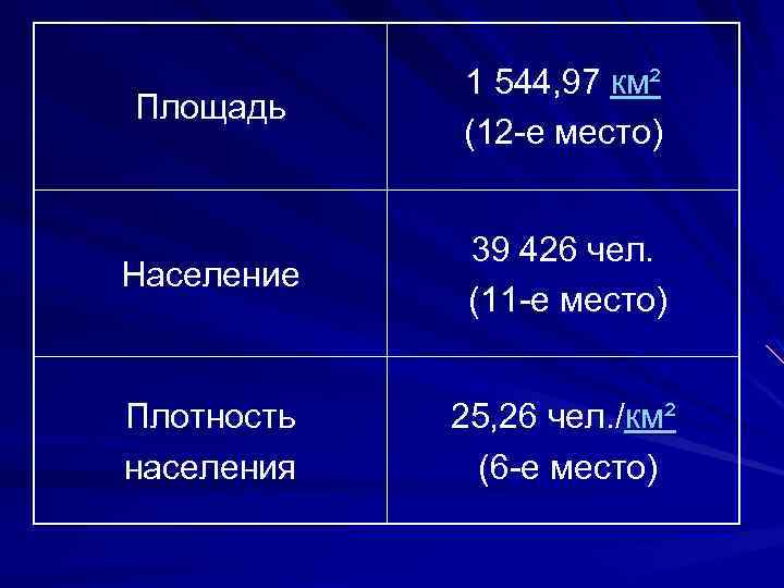 Площадь 1 544, 97 км² (12 е место) Население 39 426 чел. (11 е