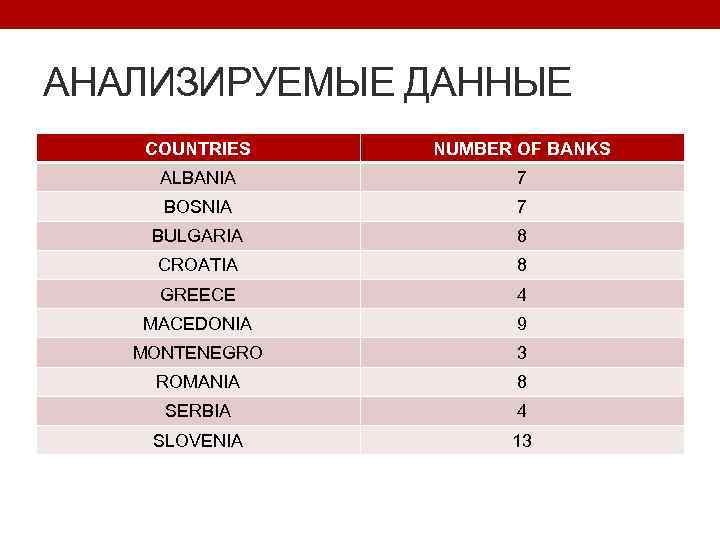 АНАЛИЗИРУЕМЫЕ ДАННЫЕ COUNTRIES NUMBER OF BANKS ALBANIA 7 BOSNIA 7 BULGARIA 8 CROATIA 8