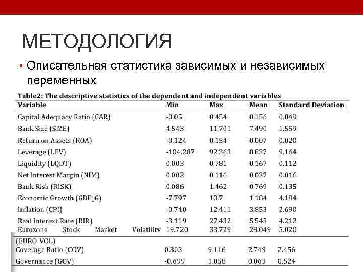 МЕТОДОЛОГИЯ • Описательная статистика зависимых и независимых переменных 