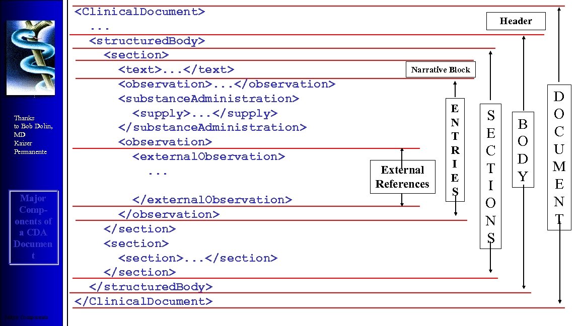 Thanks to Bob Dolin, MD Kaiser Permanente Major Components of a CDA Documen t