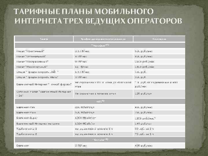 ТАРИФНЫЕ ПЛАНЫ МОБИЛЬНОГО ИНТЕРНЕТА ТРЕХ ВЕДУЩИХ ОПЕРАТОРОВ 