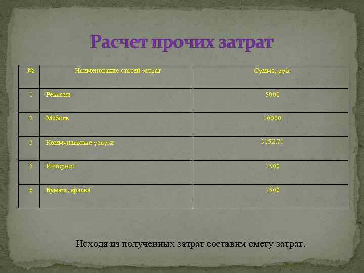 Расчет прочих затрат № Наименование статей затрат Сумма, руб. 1 Реклама 5000 2 Мебель