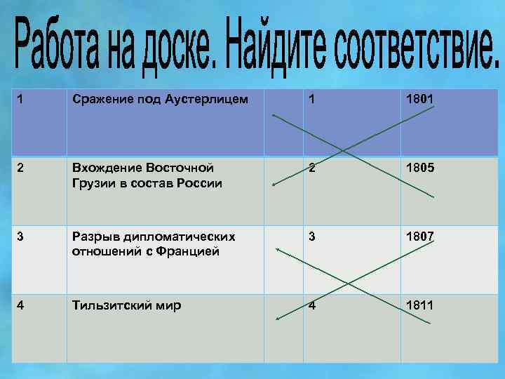 1 Сражение под Аустерлицем 1 1801 2 Вхождение Восточной Грузии в состав России 2