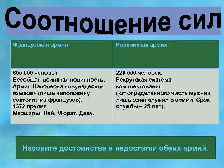 Французская армия Российская армия 600 000 человек. Всеобщая воинская повинность. Армия Наполеона «двунадесяти языков»