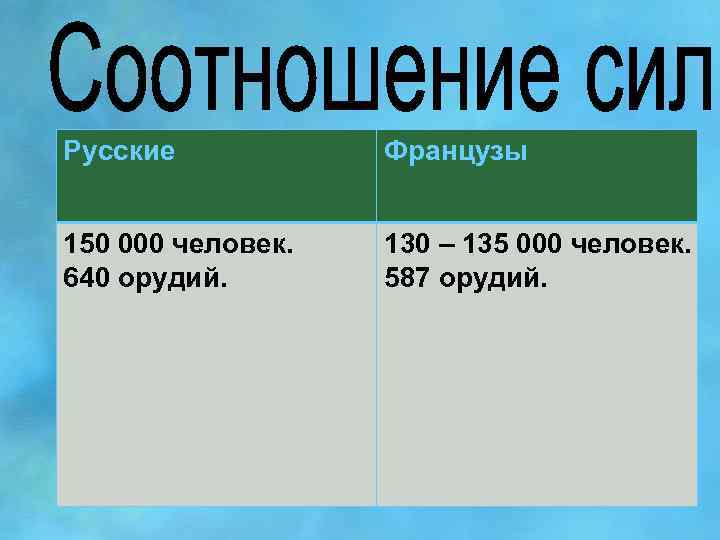 Русские Французы 150 000 человек. 640 орудий. 130 – 135 000 человек. 587 орудий.