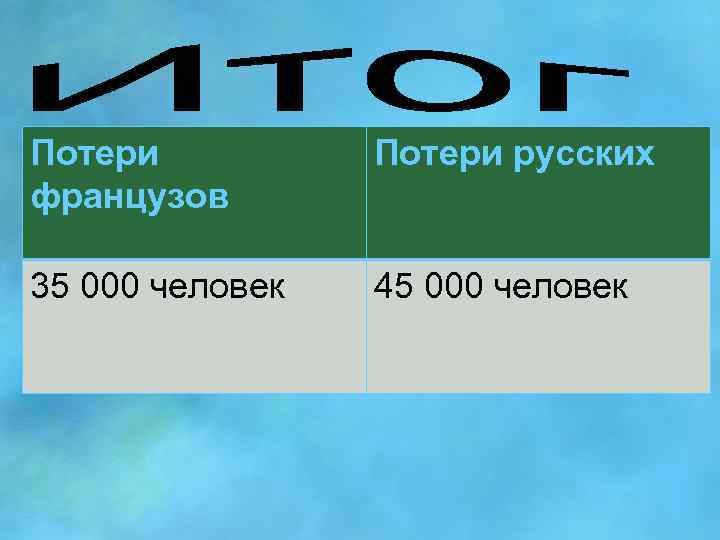 Потери французов Потери русских 35 000 человек 45 000 человек 