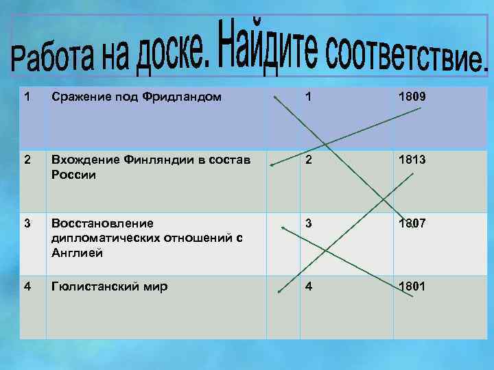 1 Сражение под Фридландом 1 1809 2 Вхождение Финляндии в состав России 2 1813