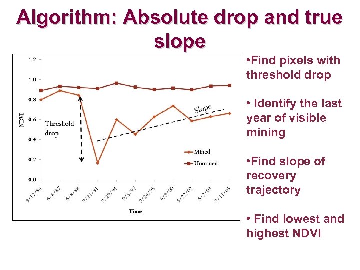 Algorithm: Absolute drop and true slope • Find pixels with threshold drop • Identify