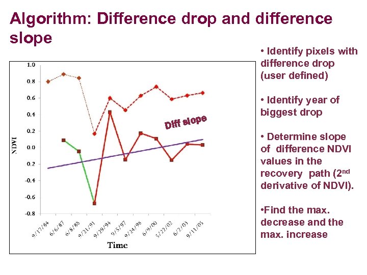Algorithm: Difference drop and difference slope • Identify pixels with difference drop (user defined)