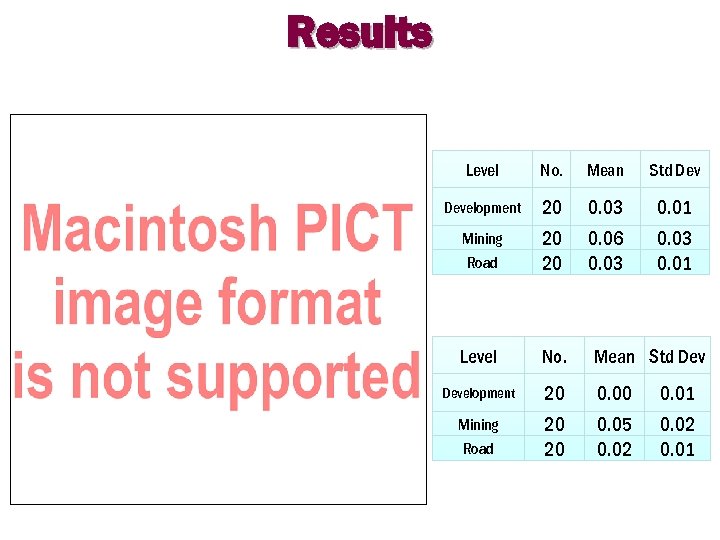 Results Level No. Mean Std Development 20 0. 03 0. 01 Mining Road 20