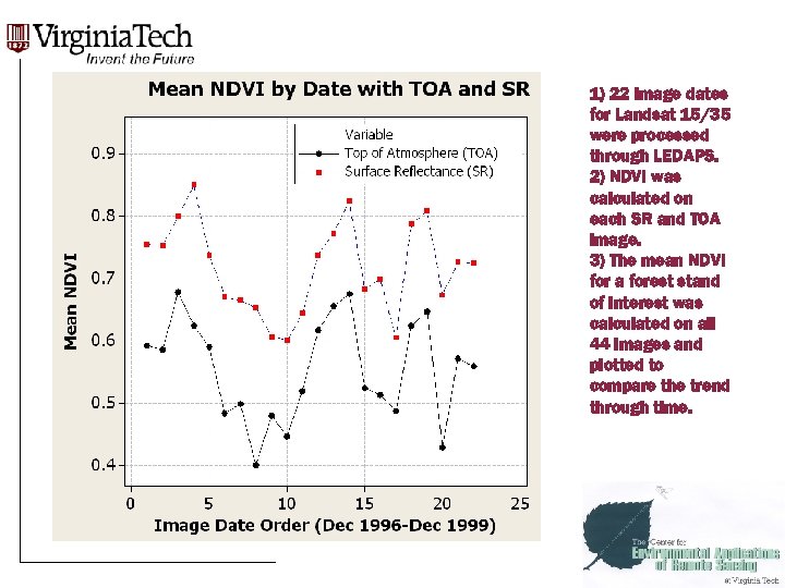 1) 22 image dates for Landsat 15/35 were processed through LEDAPS. 2) NDVI was