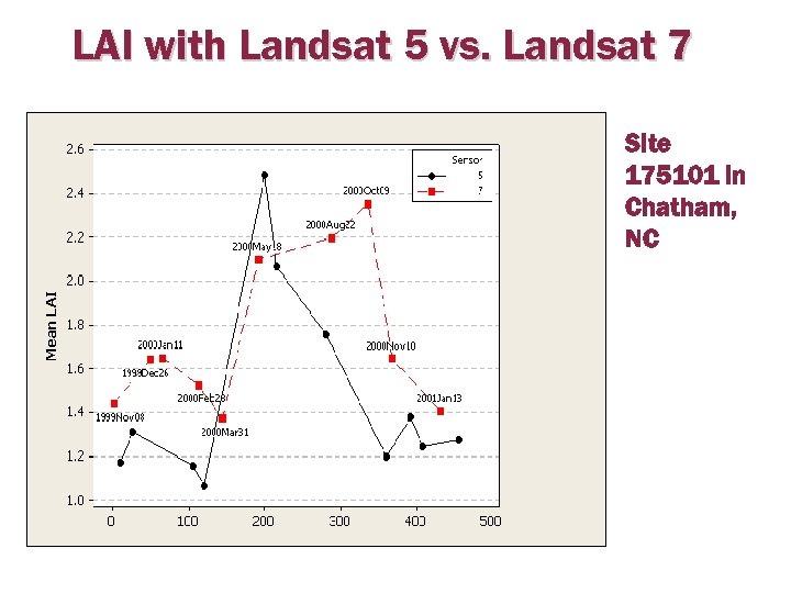 LAI with Landsat 5 vs. Landsat 7 Site 175101 in Chatham, NC 