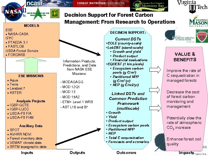 MODELS ESE · NASA-CASA GYC · PTAEDA 3. 1 · FASTLOB USDA Forest Service
