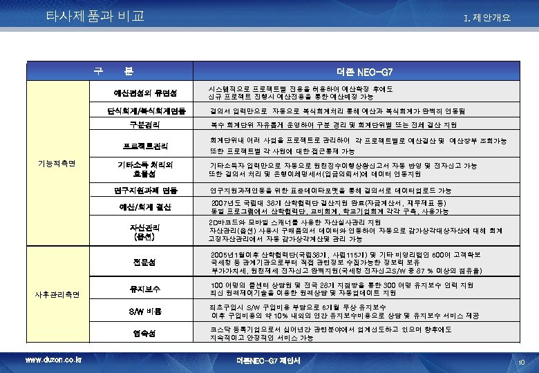 타사제품과 비교 구 분 더존 NEO-G 7 예산편성의 유연성 단식회계/복식회계연동 구분경리 프로젝트관리 기능적측면 I.