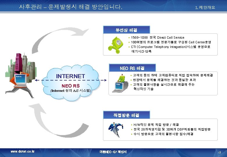 사후관리 – 문제발생시 해결 방안입니다. I. 제안개요 유선상 해결 § 1588 -1088 전국 Direct