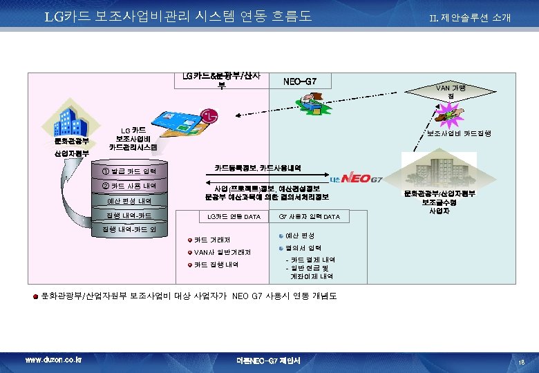 LG카드 보조사업비관리 시스템 연동 흐름도 LG카드&문광부/산자 부 문화관광부 산업자원부 NEO-G 7 LG 카드 보조사업비