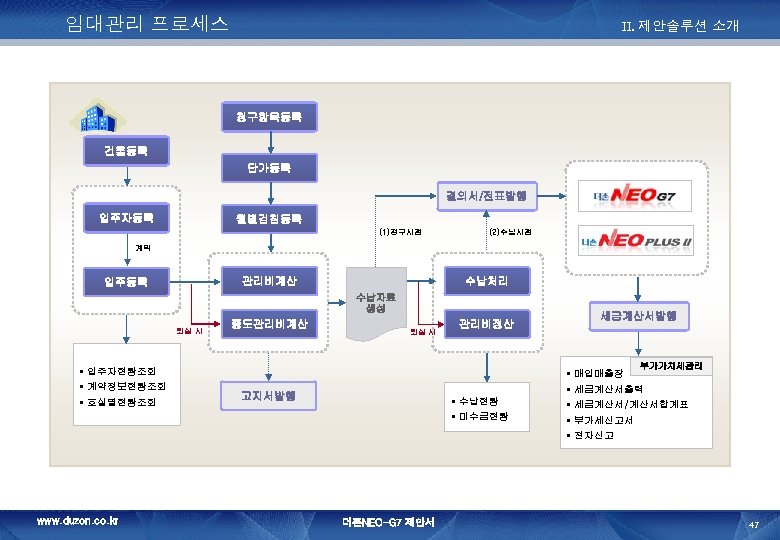 임대관리 프로세스 II. 제안솔루션 소개 청구항목등록 건물등록 단가등록 결의서/전표발행 입주자등록 월별검침등록 (1)청구시점 (2)수납시점 계약