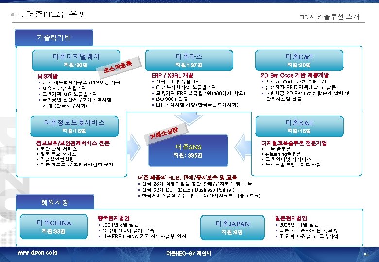 1. 더존IT그룹은 ? III. 제안솔루션 소개 기술력기반 더존디지털웨어 직원: 80명 더존다스 록 닥등 코스